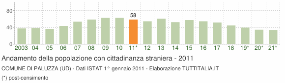 Grafico andamento popolazione stranieri Comune di Paluzza (UD)