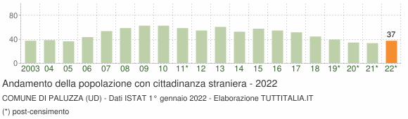 Grafico andamento popolazione stranieri Comune di Paluzza (UD)