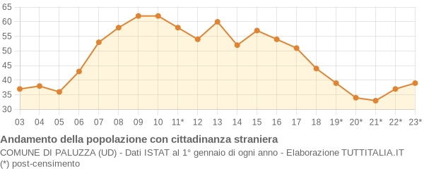 Andamento popolazione stranieri Comune di Paluzza (UD)