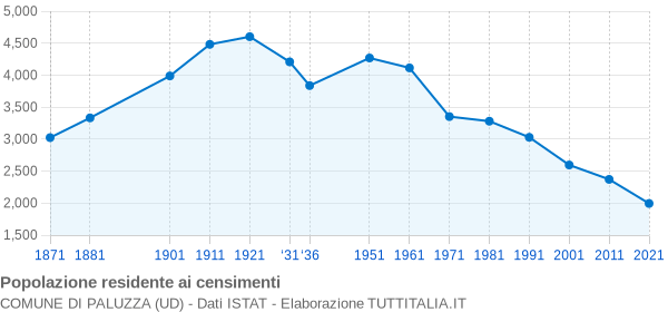 Grafico andamento storico popolazione Comune di Paluzza (UD)