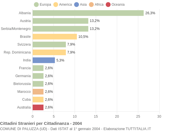 Grafico cittadinanza stranieri - Paluzza 2004