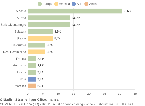 Grafico cittadinanza stranieri - Paluzza 2005