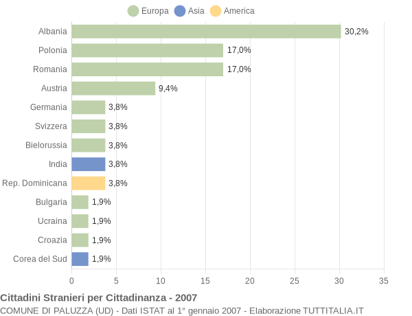 Grafico cittadinanza stranieri - Paluzza 2007