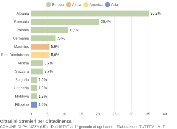 Grafico cittadinanza stranieri - Paluzza 2012