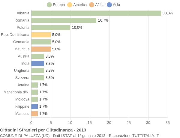 Grafico cittadinanza stranieri - Paluzza 2013