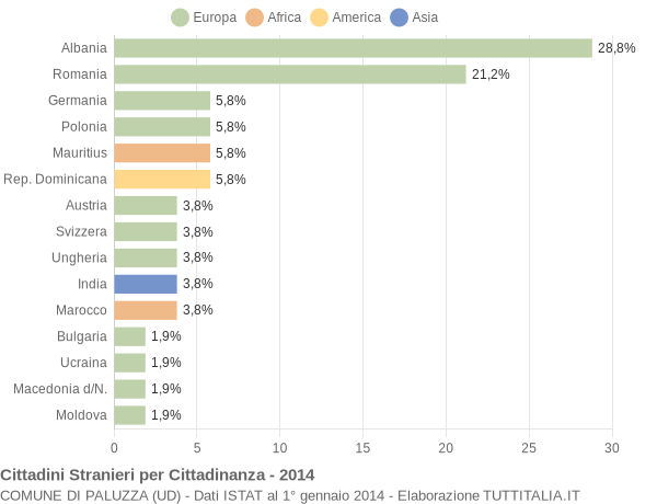 Grafico cittadinanza stranieri - Paluzza 2014