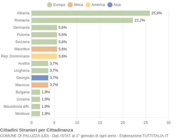 Grafico cittadinanza stranieri - Paluzza 2016