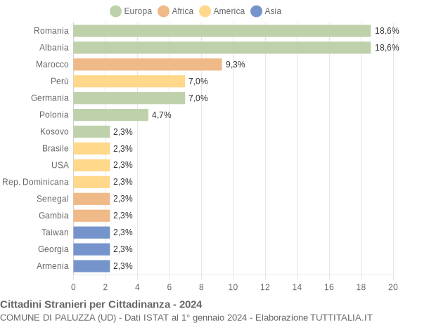 Grafico cittadinanza stranieri - Paluzza 2024