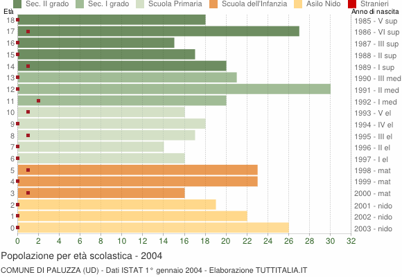 Grafico Popolazione in età scolastica - Paluzza 2004