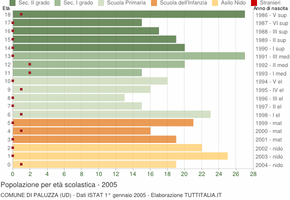 Grafico Popolazione in età scolastica - Paluzza 2005