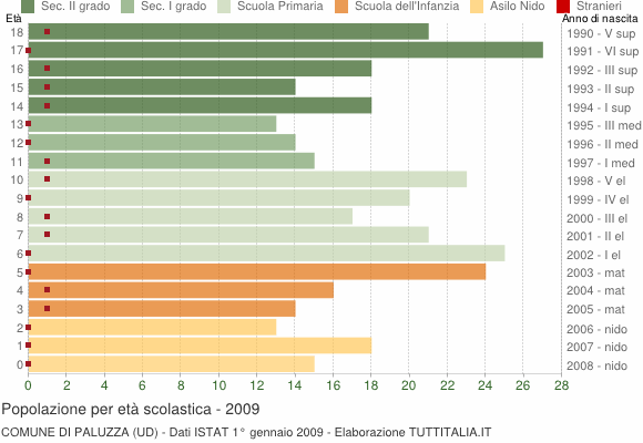 Grafico Popolazione in età scolastica - Paluzza 2009