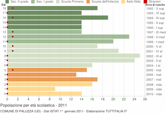 Grafico Popolazione in età scolastica - Paluzza 2011