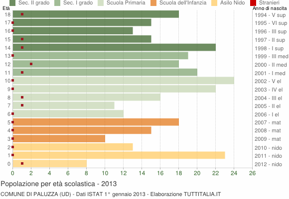 Grafico Popolazione in età scolastica - Paluzza 2013