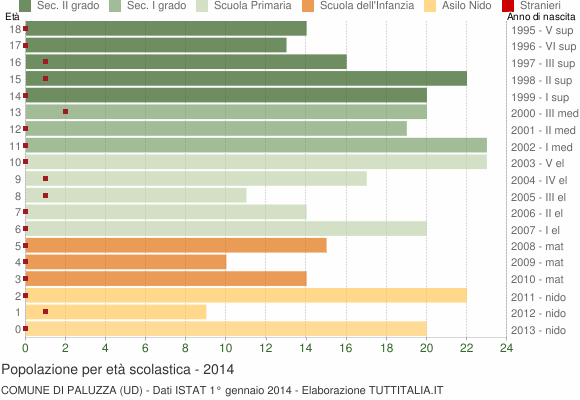 Grafico Popolazione in età scolastica - Paluzza 2014