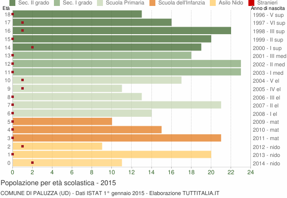 Grafico Popolazione in età scolastica - Paluzza 2015