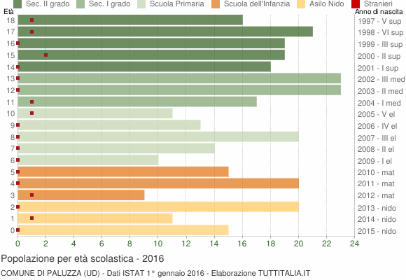 Grafico Popolazione in età scolastica - Paluzza 2016