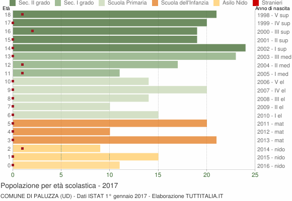 Grafico Popolazione in età scolastica - Paluzza 2017
