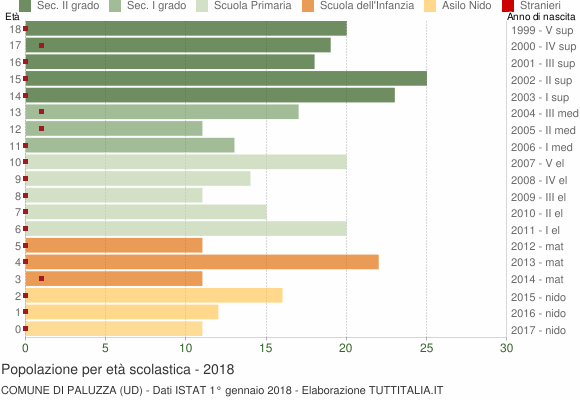Grafico Popolazione in età scolastica - Paluzza 2018