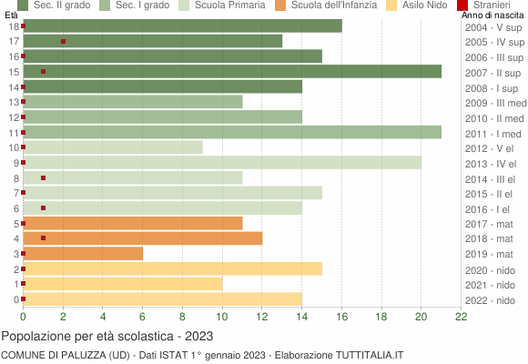 Grafico Popolazione in età scolastica - Paluzza 2023