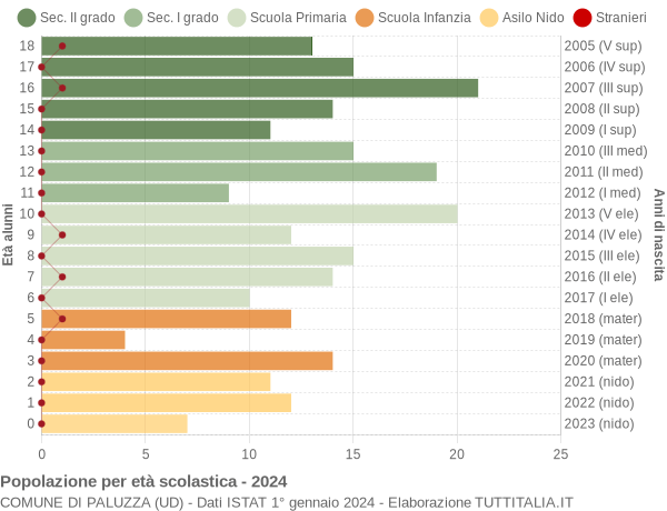 Grafico Popolazione in età scolastica - Paluzza 2024