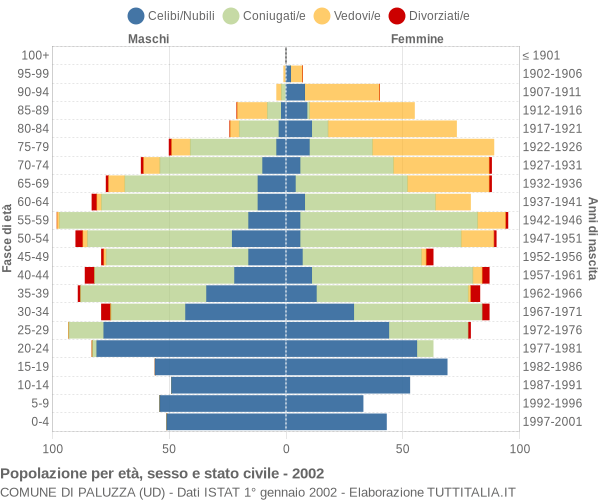 Grafico Popolazione per età, sesso e stato civile Comune di Paluzza (UD)