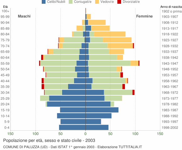 Grafico Popolazione per età, sesso e stato civile Comune di Paluzza (UD)