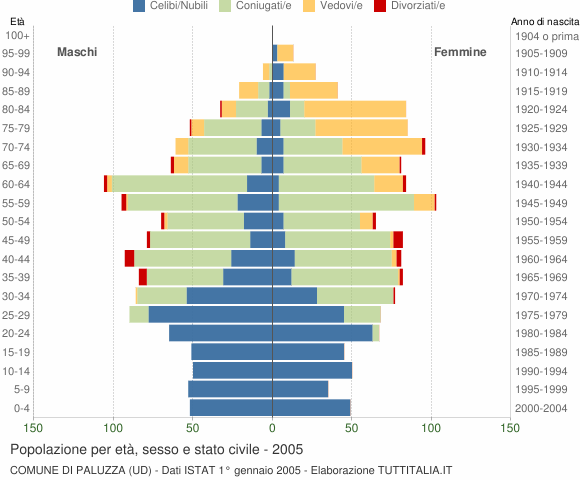 Grafico Popolazione per età, sesso e stato civile Comune di Paluzza (UD)