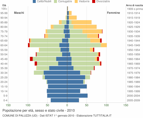 Grafico Popolazione per età, sesso e stato civile Comune di Paluzza (UD)