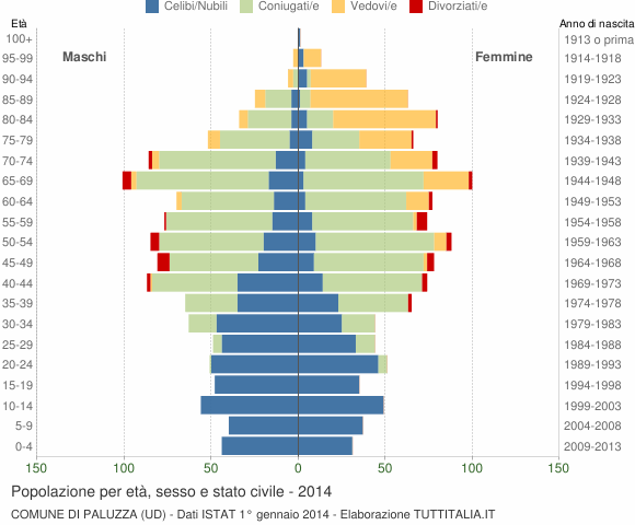 Grafico Popolazione per età, sesso e stato civile Comune di Paluzza (UD)