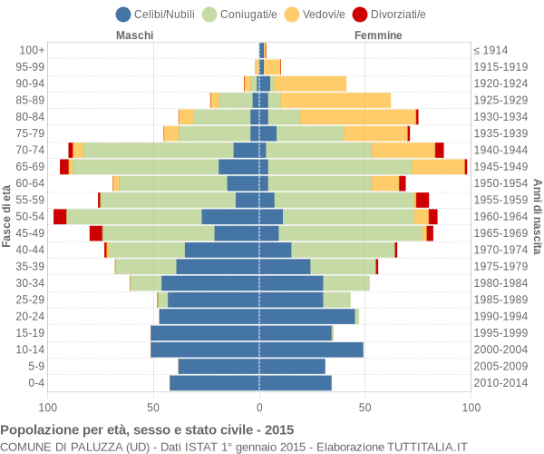 Grafico Popolazione per età, sesso e stato civile Comune di Paluzza (UD)