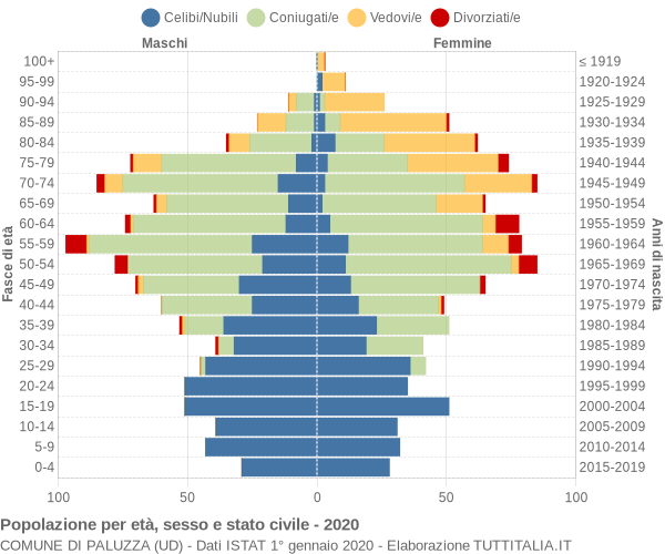 Grafico Popolazione per età, sesso e stato civile Comune di Paluzza (UD)