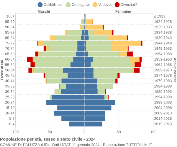 Grafico Popolazione per età, sesso e stato civile Comune di Paluzza (UD)