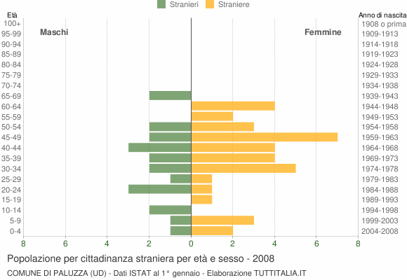 Grafico cittadini stranieri - Paluzza 2008