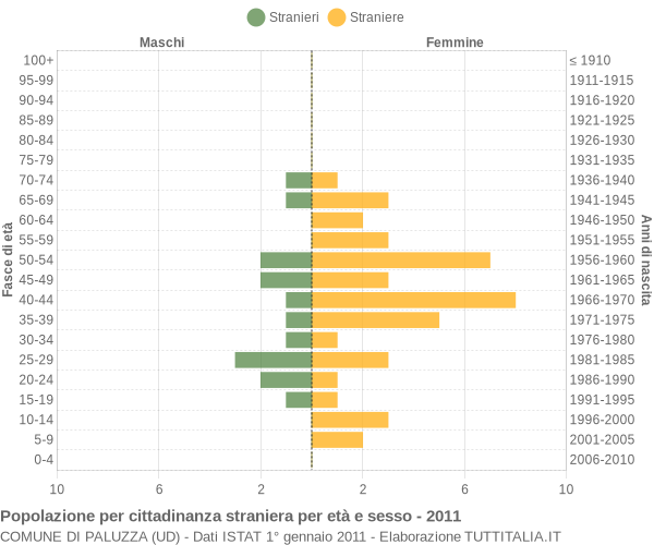 Grafico cittadini stranieri - Paluzza 2011