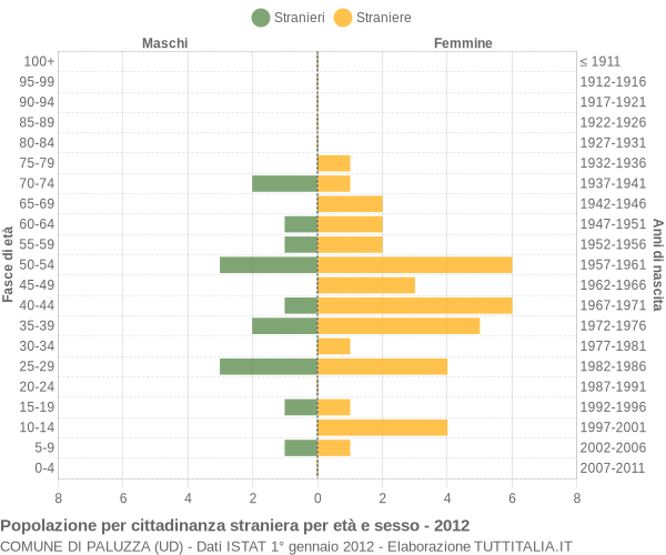 Grafico cittadini stranieri - Paluzza 2012