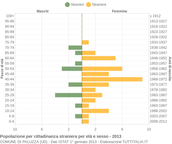 Grafico cittadini stranieri - Paluzza 2013