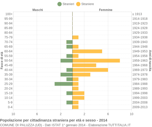 Grafico cittadini stranieri - Paluzza 2014