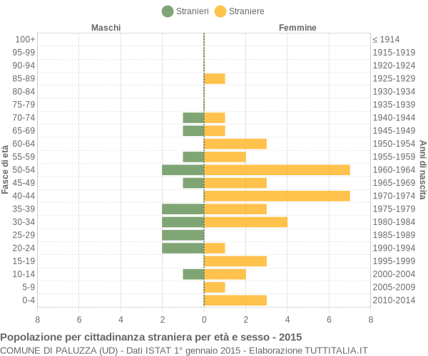 Grafico cittadini stranieri - Paluzza 2015