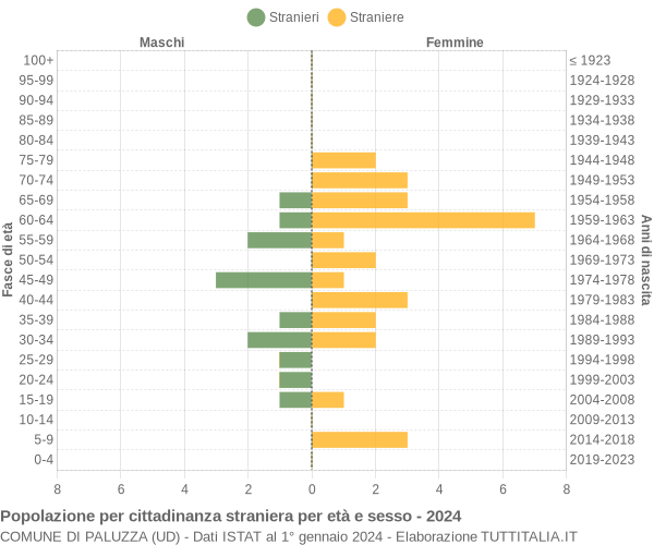 Grafico cittadini stranieri - Paluzza 2024