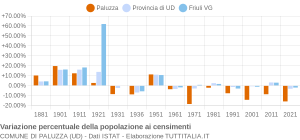 Grafico variazione percentuale della popolazione Comune di Paluzza (UD)