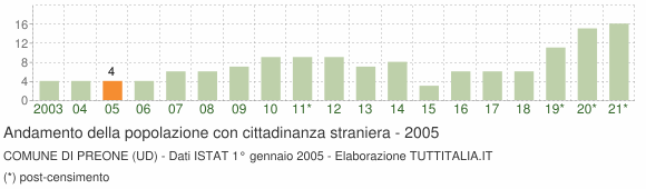 Grafico andamento popolazione stranieri Comune di Preone (UD)