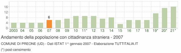 Grafico andamento popolazione stranieri Comune di Preone (UD)