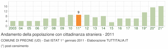 Grafico andamento popolazione stranieri Comune di Preone (UD)