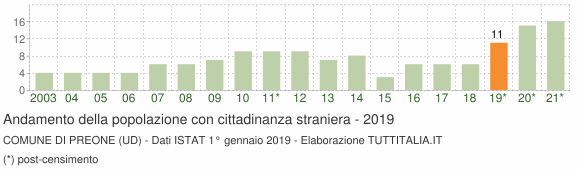 Grafico andamento popolazione stranieri Comune di Preone (UD)