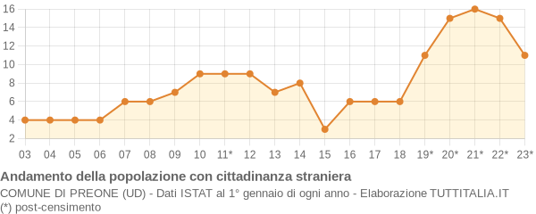 Andamento popolazione stranieri Comune di Preone (UD)