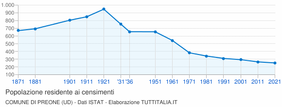 Grafico andamento storico popolazione Comune di Preone (UD)