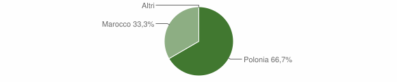 Grafico cittadinanza stranieri - Preone 2015