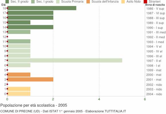 Grafico Popolazione in età scolastica - Preone 2005