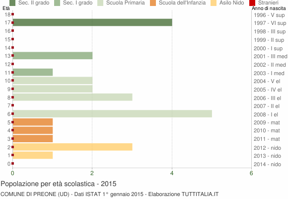 Grafico Popolazione in età scolastica - Preone 2015