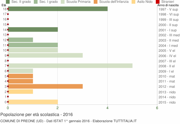 Grafico Popolazione in età scolastica - Preone 2016